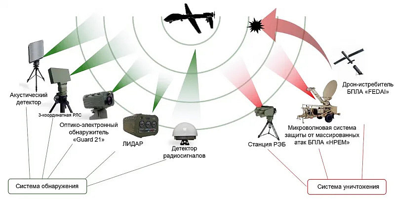 Средства защиты от БПЛА и дронов